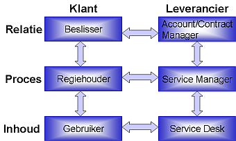 Inhoud Proces en Relatie